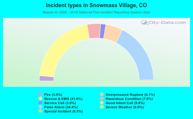 Incident types in Snowmass Village, CO