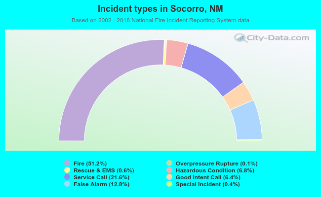 Incident types in Socorro, NM