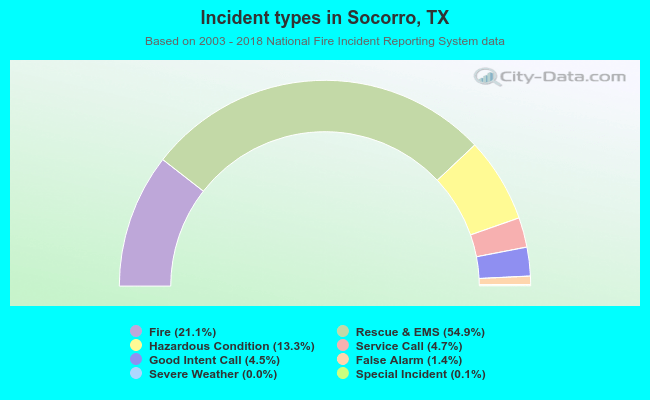 Incident types in Socorro, TX