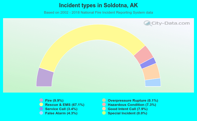 Incident types in Soldotna, AK