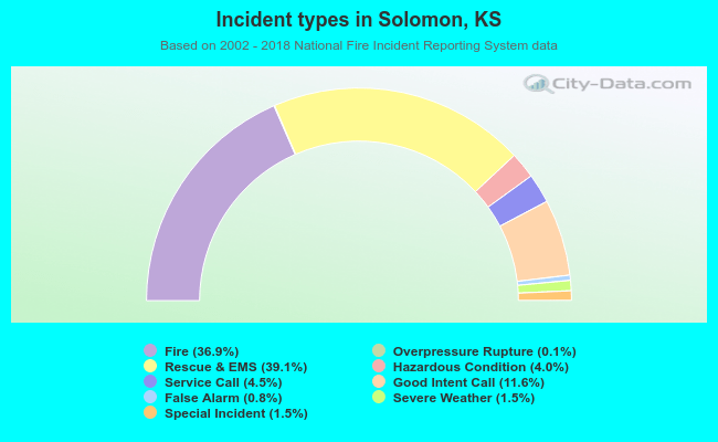 Incident types in Solomon, KS