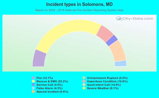 Incident types in Solomons, MD