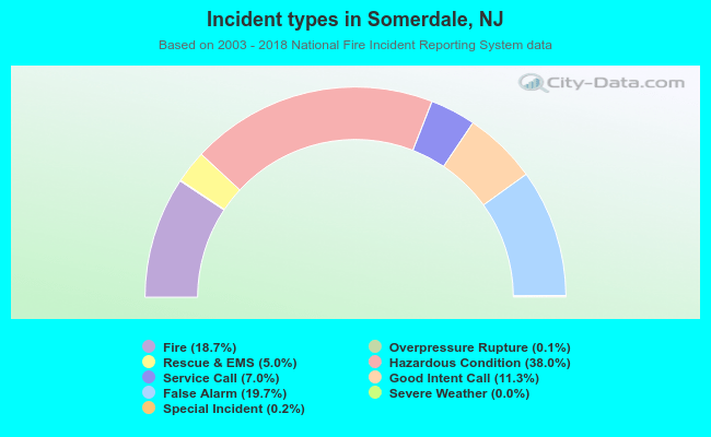 Incident types in Somerdale, NJ