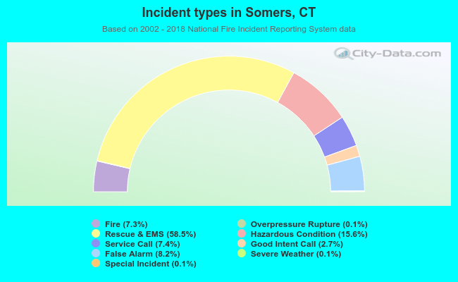 Incident types in Somers, CT