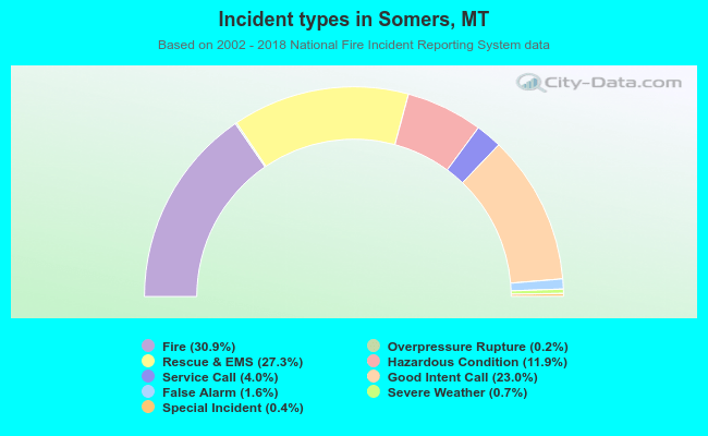 Incident types in Somers, MT