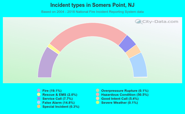 Incident types in Somers Point, NJ