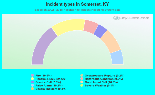 Incident types in Somerset, KY