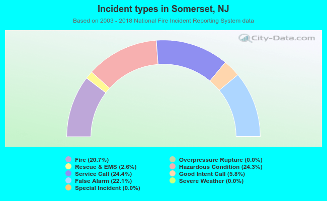 Incident types in Somerset, NJ