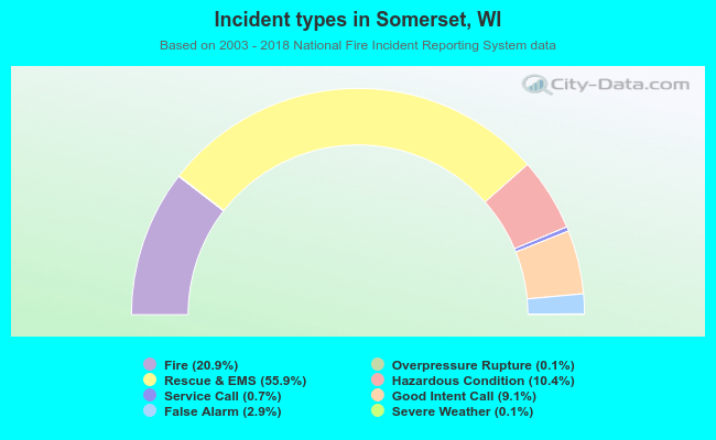 Incident types in Somerset, WI