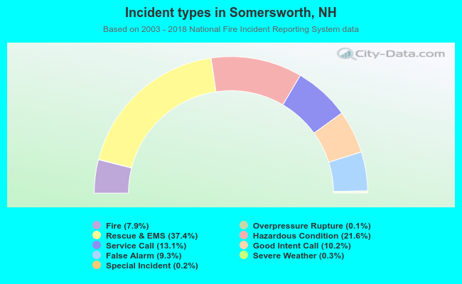 Incident types in Somersworth, NH