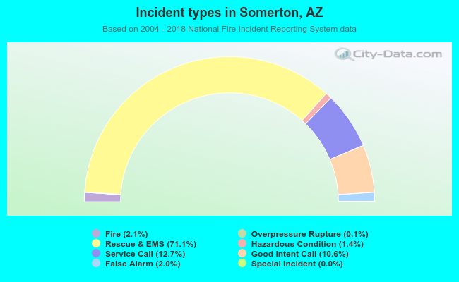 Incident types in Somerton, AZ