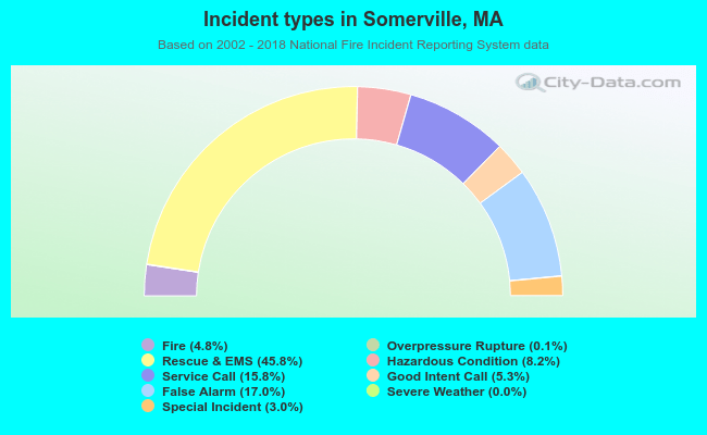 Incident types in Somerville, MA