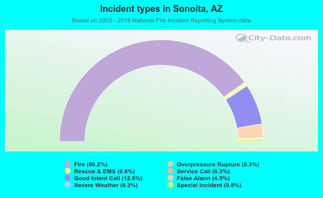 Incident types in Sonoita, AZ