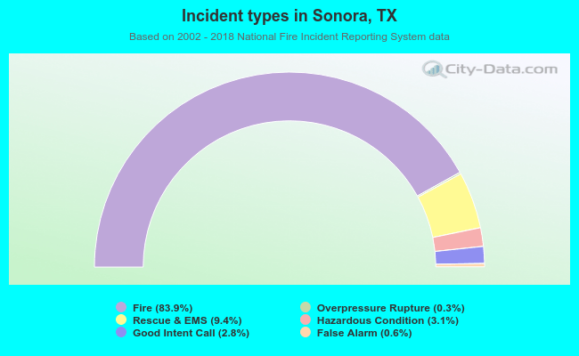 Incident types in Sonora, TX