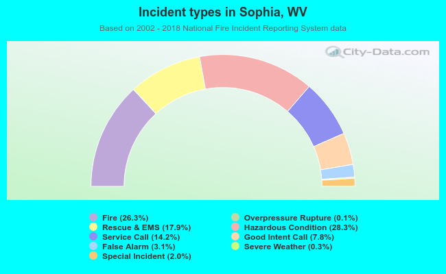 Incident types in Sophia, WV