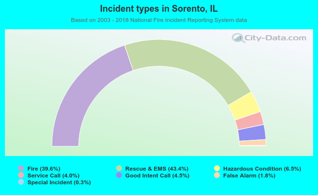 Incident types in Sorento, IL