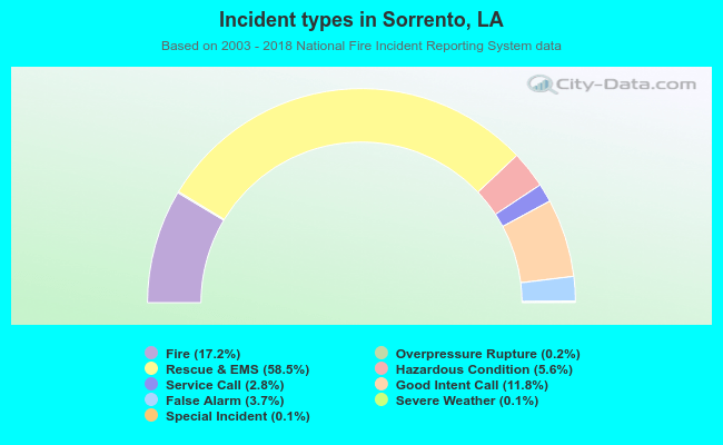 Incident types in Sorrento, LA