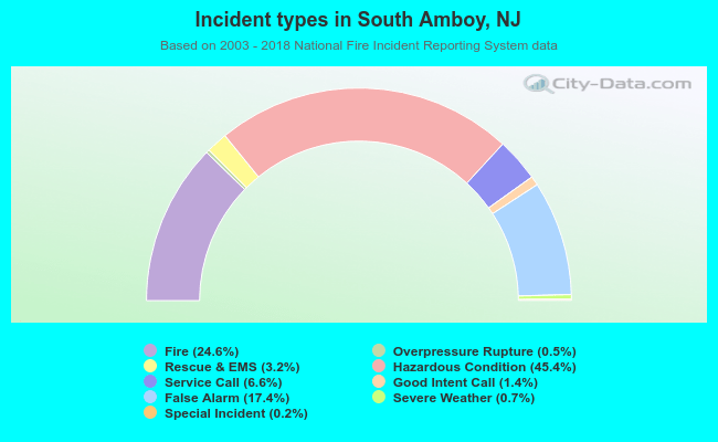 Incident types in South Amboy, NJ