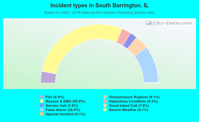 Incident types in South Barrington, IL