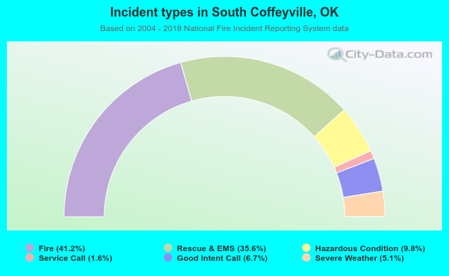Incident types in South Coffeyville, OK