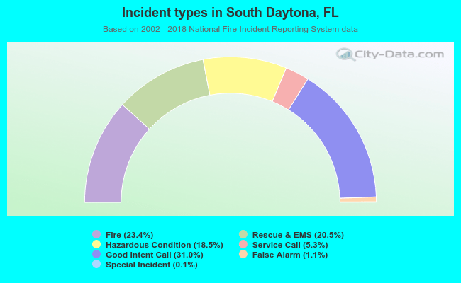 Incident types in South Daytona, FL