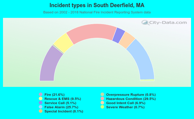 Incident types in South Deerfield, MA