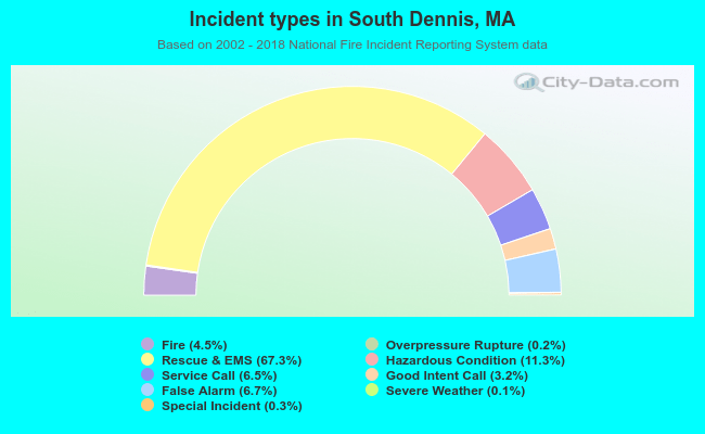 Incident types in South Dennis, MA