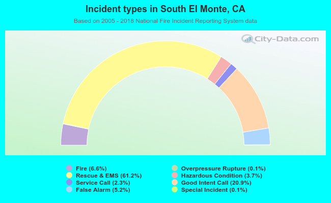 Incident types in South El Monte, CA