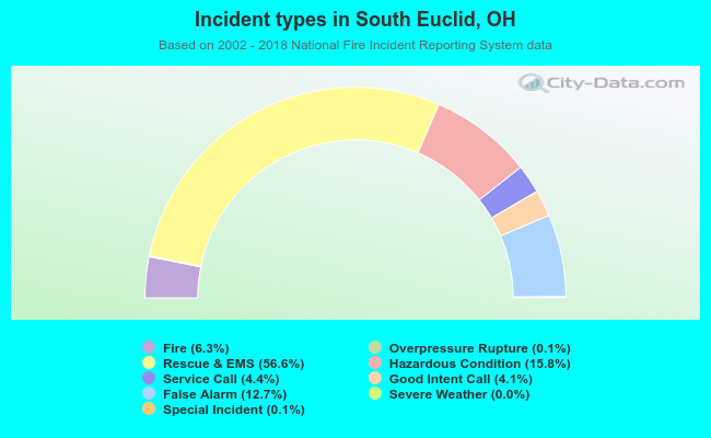 Incident types in South Euclid, OH