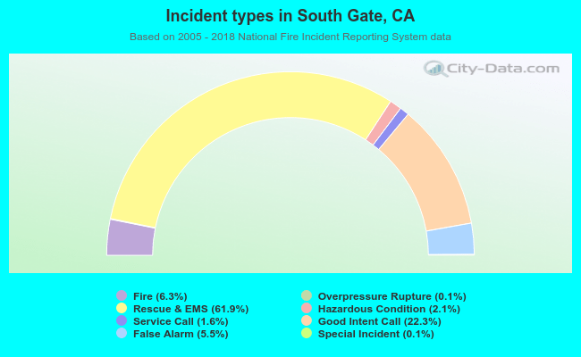 Incident types in South Gate, CA