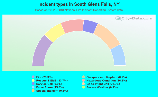 Incident types in South Glens Falls, NY