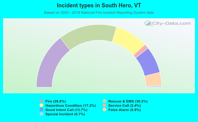 Incident types in South Hero, VT