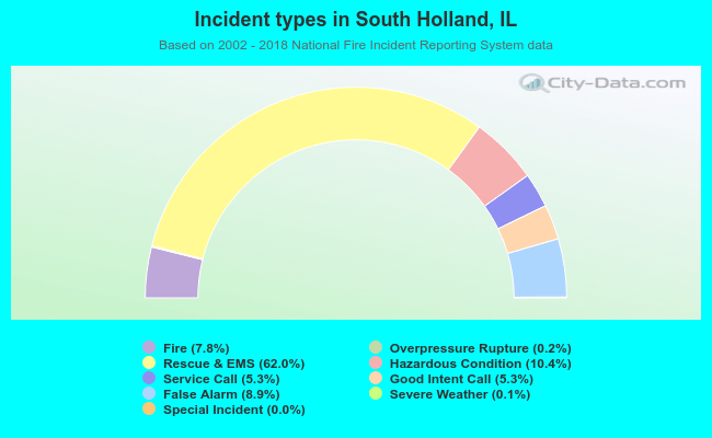 Incident types in South Holland, IL