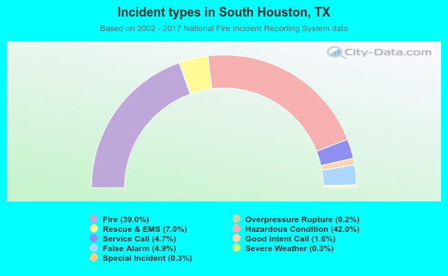 Incident types in South Houston, TX
