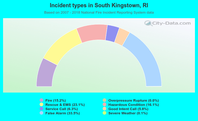 Incident types in South Kingstown, RI