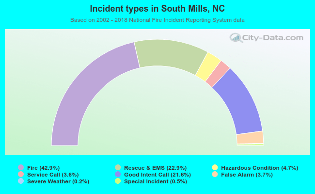 Incident types in South Mills, NC
