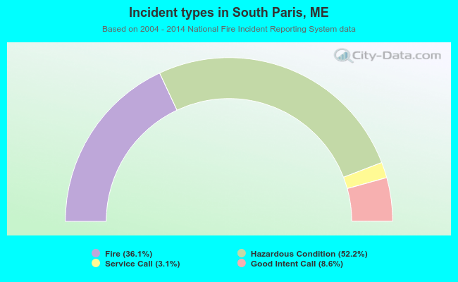 Incident types in South Paris, ME