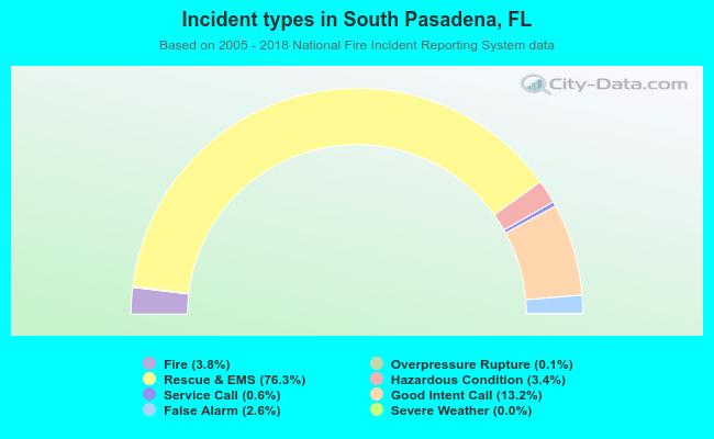 Incident types in South Pasadena, FL