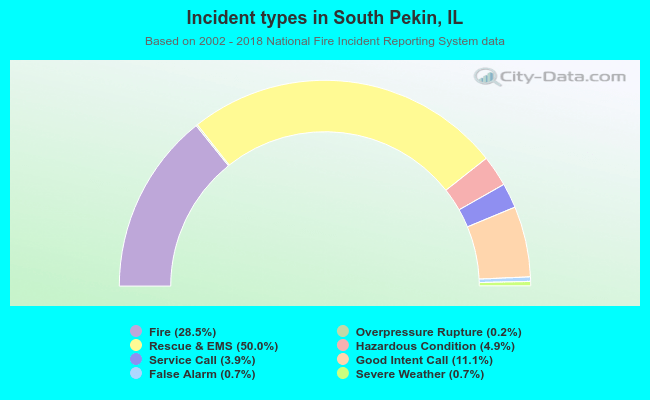 Incident types in South Pekin, IL