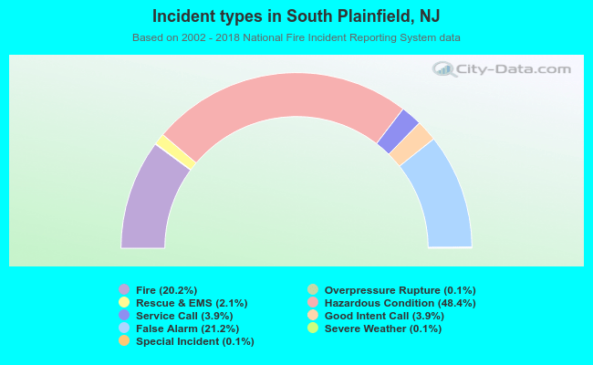 Incident types in South Plainfield, NJ