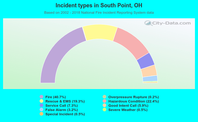 Incident types in South Point, OH