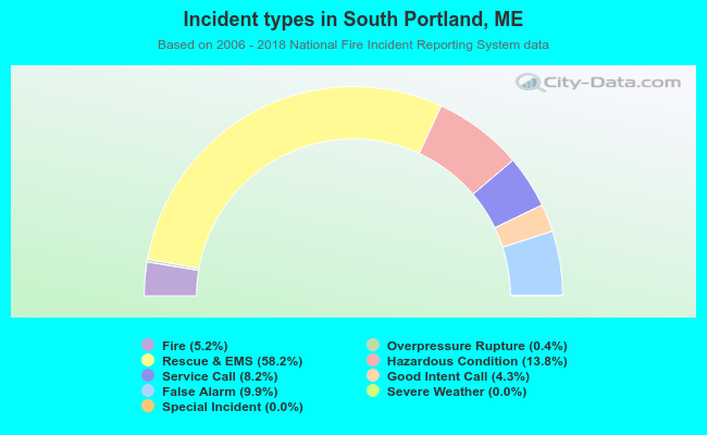 Incident types in South Portland, ME
