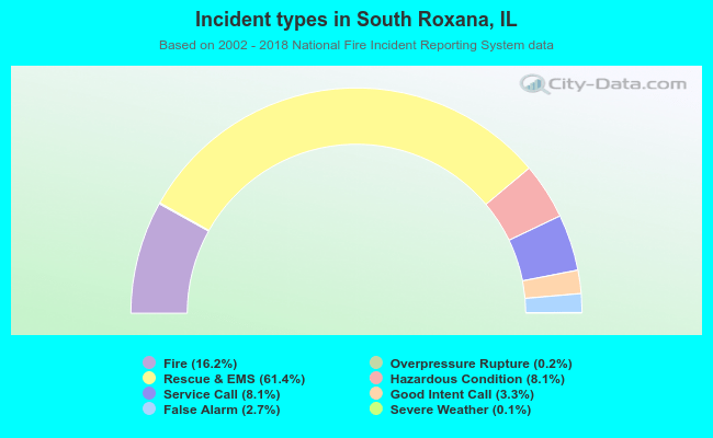 Incident types in South Roxana, IL