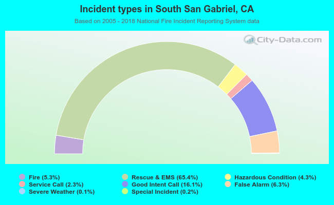 Incident types in South San Gabriel, CA