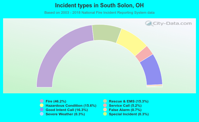 Incident types in South Solon, OH