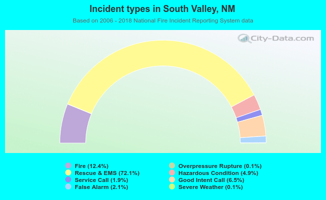 Incident types in South Valley, NM
