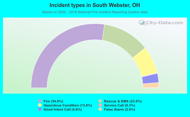 Incident types in South Webster, OH