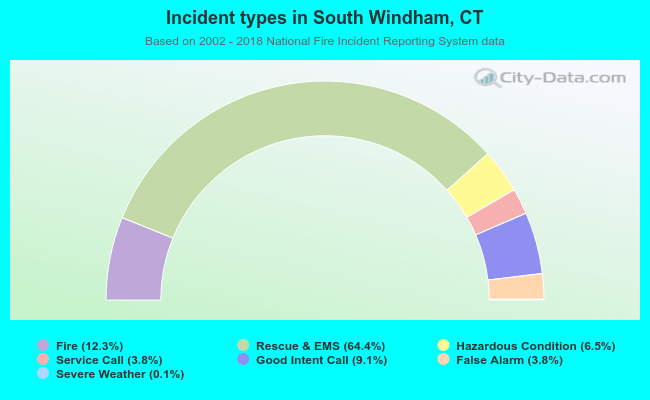 Incident types in South Windham, CT