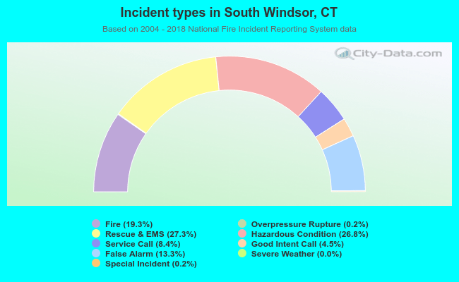 Incident types in South Windsor, CT