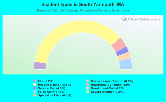 Incident types in South Yarmouth, MA